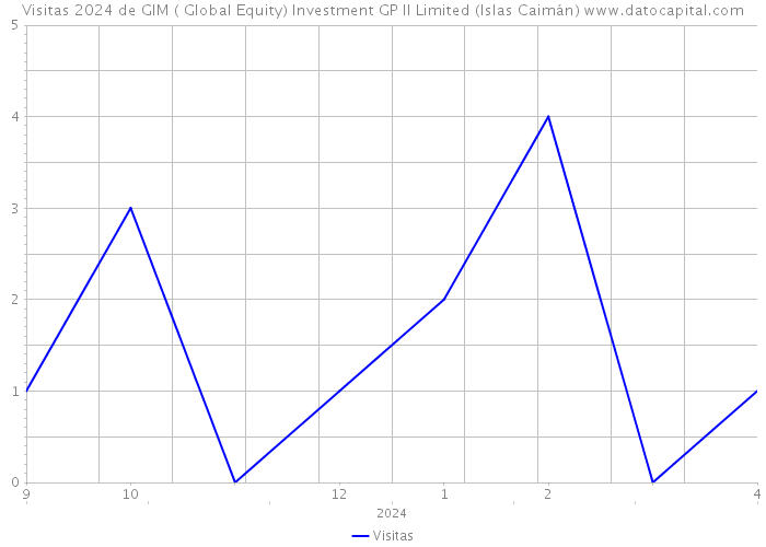Visitas 2024 de GIM ( Global Equity) Investment GP II Limited (Islas Caimán) 