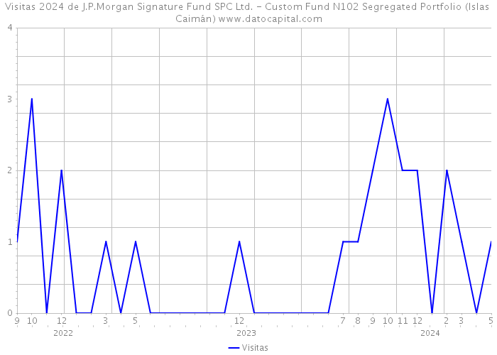 Visitas 2024 de J.P.Morgan Signature Fund SPC Ltd. - Custom Fund N102 Segregated Portfolio (Islas Caimán) 