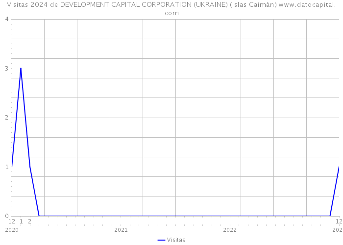 Visitas 2024 de DEVELOPMENT CAPITAL CORPORATION (UKRAINE) (Islas Caimán) 