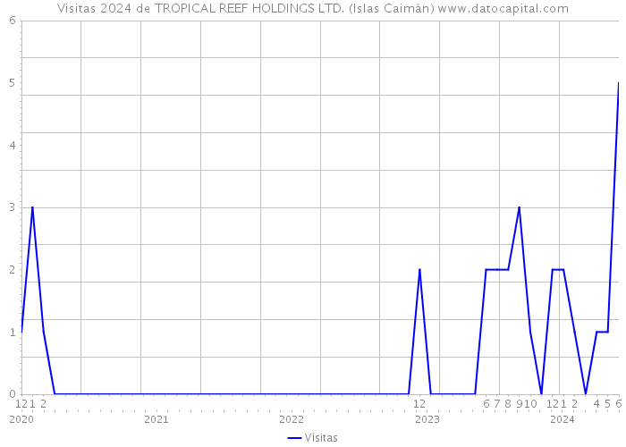 Visitas 2024 de TROPICAL REEF HOLDINGS LTD. (Islas Caimán) 