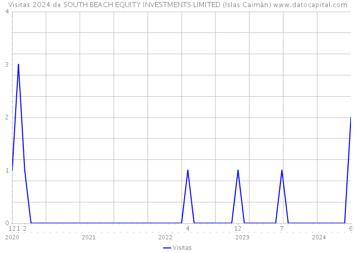 Visitas 2024 de SOUTH BEACH EQUITY INVESTMENTS LIMITED (Islas Caimán) 