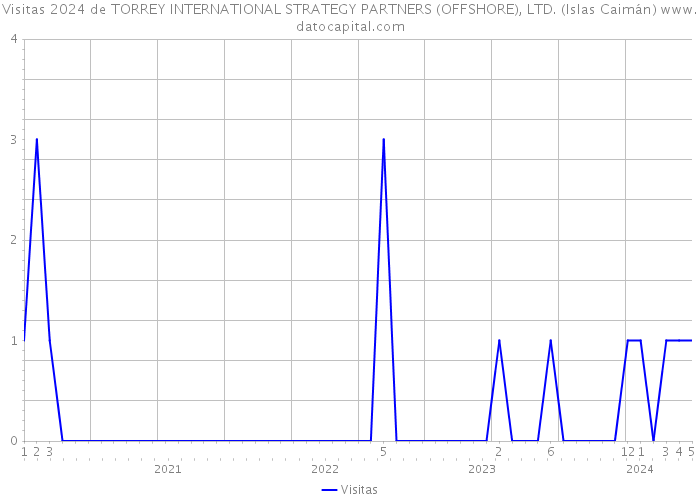 Visitas 2024 de TORREY INTERNATIONAL STRATEGY PARTNERS (OFFSHORE), LTD. (Islas Caimán) 