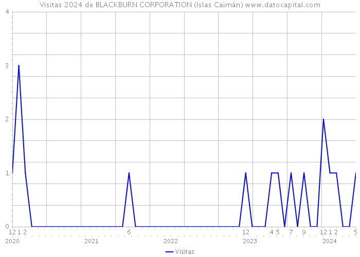 Visitas 2024 de BLACKBURN CORPORATION (Islas Caimán) 