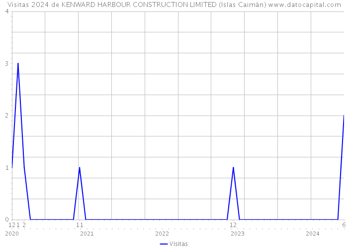Visitas 2024 de KENWARD HARBOUR CONSTRUCTION LIMITED (Islas Caimán) 