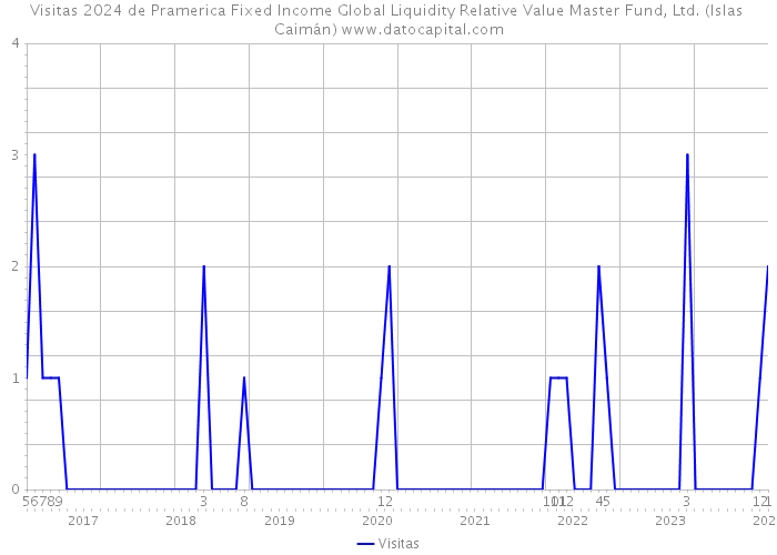 Visitas 2024 de Pramerica Fixed Income Global Liquidity Relative Value Master Fund, Ltd. (Islas Caimán) 