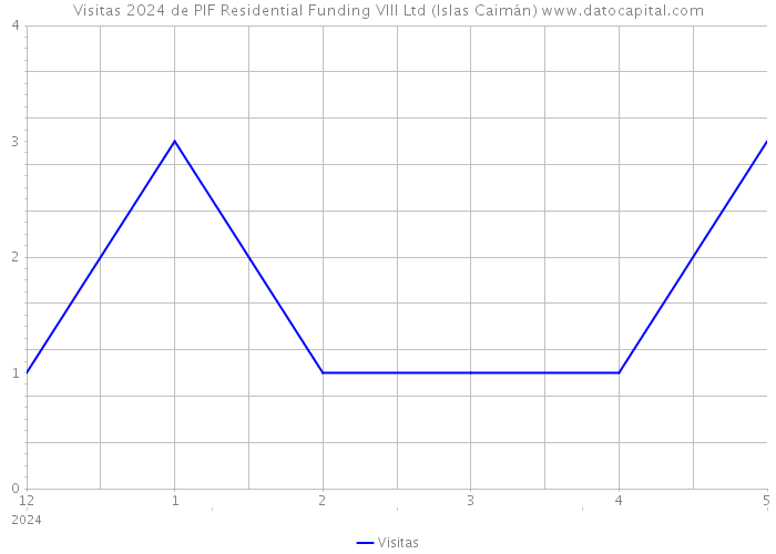 Visitas 2024 de PIF Residential Funding VIII Ltd (Islas Caimán) 