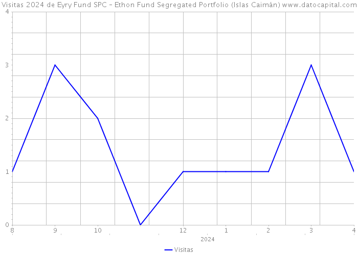 Visitas 2024 de Eyry Fund SPC – Ethon Fund Segregated Portfolio (Islas Caimán) 