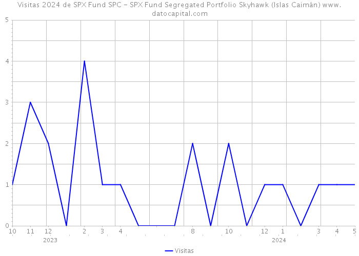 Visitas 2024 de SPX Fund SPC - SPX Fund Segregated Portfolio Skyhawk (Islas Caimán) 
