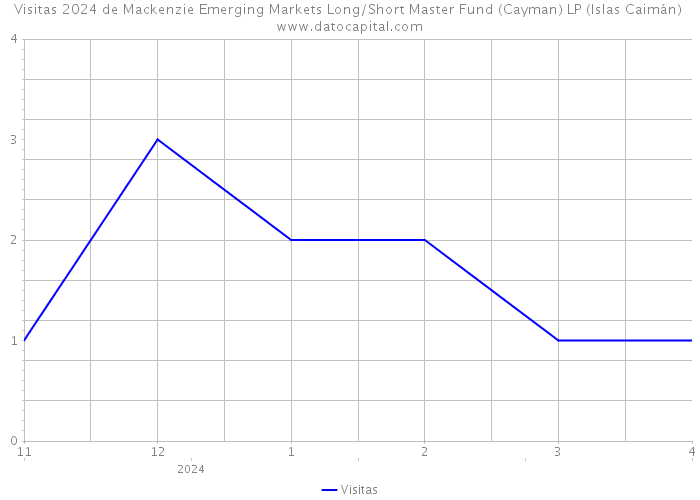 Visitas 2024 de Mackenzie Emerging Markets Long/Short Master Fund (Cayman) LP (Islas Caimán) 