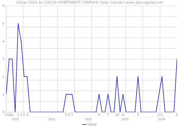 Visitas 2024 de COCOA INVESTMENT COMPANY (Islas Caimán) 