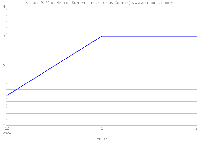 Visitas 2024 de Beacon Summit Limited (Islas Caimán) 