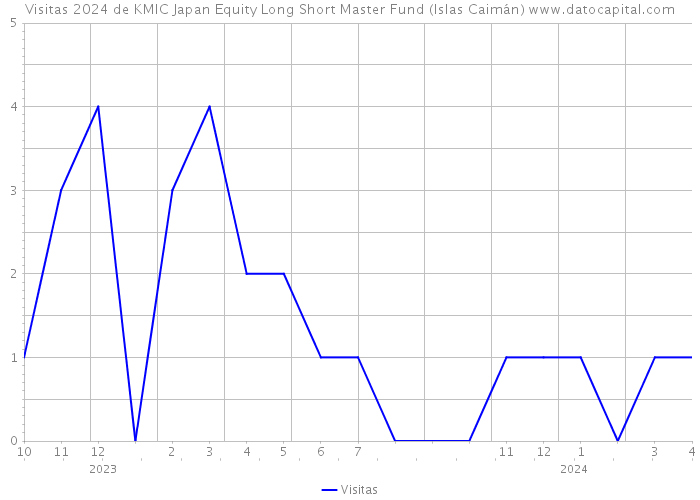 Visitas 2024 de KMIC Japan Equity Long Short Master Fund (Islas Caimán) 