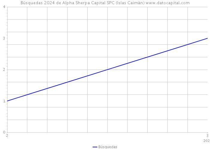 Búsquedas 2024 de Alpha Sherpa Capital SPC (Islas Caimán) 