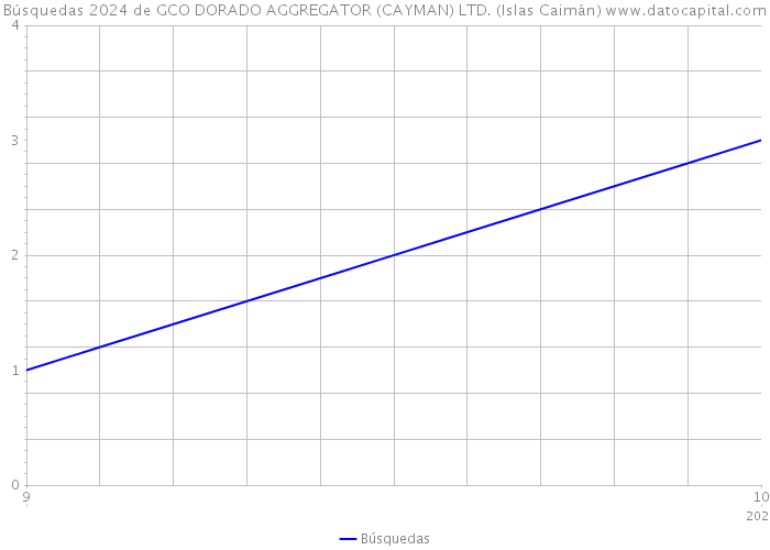 Búsquedas 2024 de GCO DORADO AGGREGATOR (CAYMAN) LTD. (Islas Caimán) 