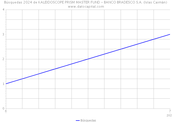 Búsquedas 2024 de KALEIDOSCOPE PRISM MASTER FUND - BANCO BRADESCO S.A. (Islas Caimán) 