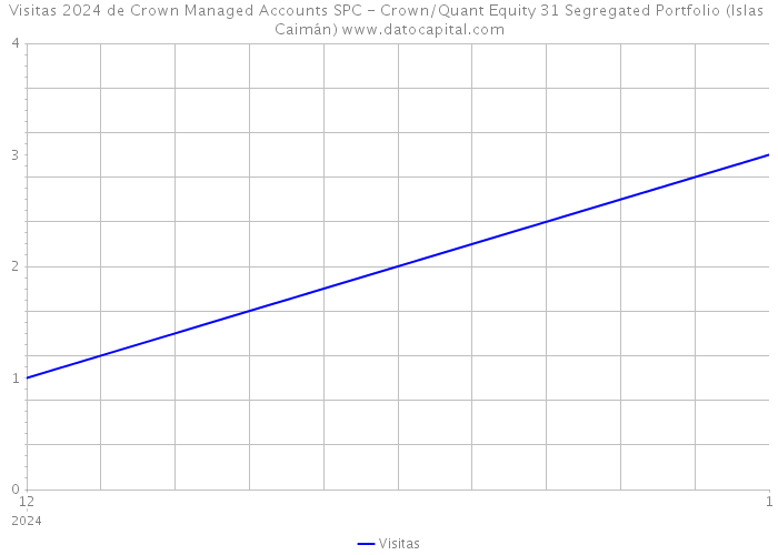 Visitas 2024 de Crown Managed Accounts SPC - Crown/Quant Equity 31 Segregated Portfolio (Islas Caimán) 