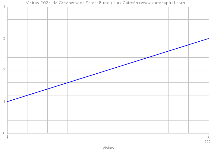 Visitas 2024 de Greenwoods Select Fund (Islas Caimán) 