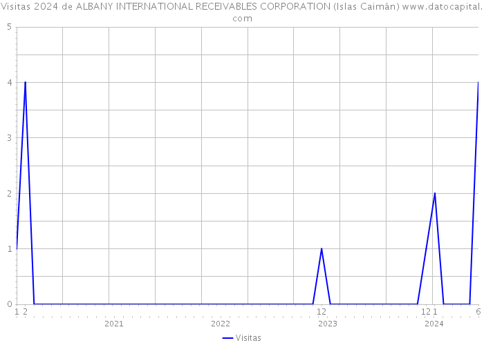 Visitas 2024 de ALBANY INTERNATIONAL RECEIVABLES CORPORATION (Islas Caimán) 