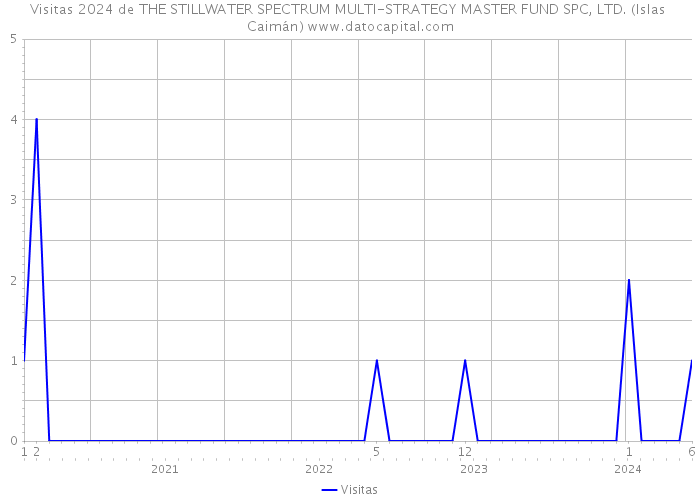 Visitas 2024 de THE STILLWATER SPECTRUM MULTI-STRATEGY MASTER FUND SPC, LTD. (Islas Caimán) 