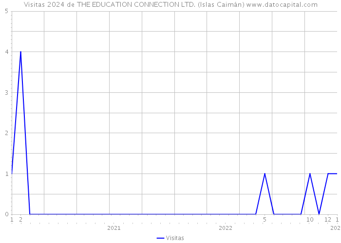 Visitas 2024 de THE EDUCATION CONNECTION LTD. (Islas Caimán) 