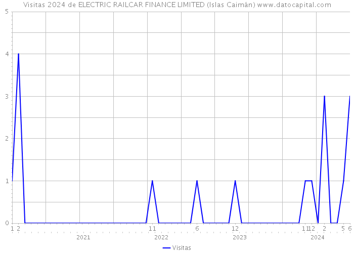 Visitas 2024 de ELECTRIC RAILCAR FINANCE LIMITED (Islas Caimán) 