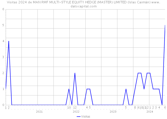 Visitas 2024 de MAN RMF MULTI-STYLE EQUITY HEDGE (MASTER) LIMITED (Islas Caimán) 