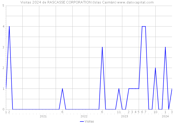 Visitas 2024 de RASCASSE CORPORATION (Islas Caimán) 