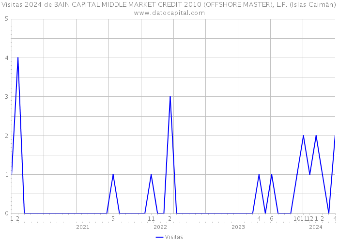 Visitas 2024 de BAIN CAPITAL MIDDLE MARKET CREDIT 2010 (OFFSHORE MASTER), L.P. (Islas Caimán) 