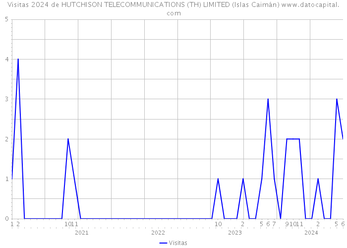 Visitas 2024 de HUTCHISON TELECOMMUNICATIONS (TH) LIMITED (Islas Caimán) 