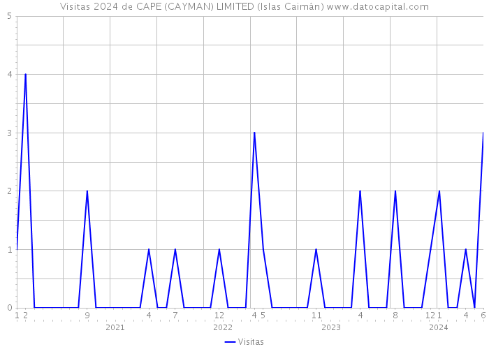Visitas 2024 de CAPE (CAYMAN) LIMITED (Islas Caimán) 