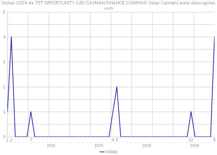 Visitas 2024 de TST OPPORTUNITY (US) CAYMAN FINANCE COMPANY (Islas Caimán) 