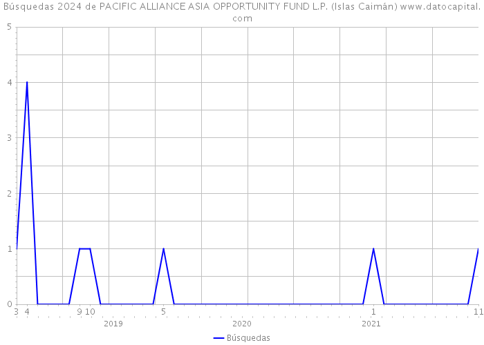 Búsquedas 2024 de PACIFIC ALLIANCE ASIA OPPORTUNITY FUND L.P. (Islas Caimán) 