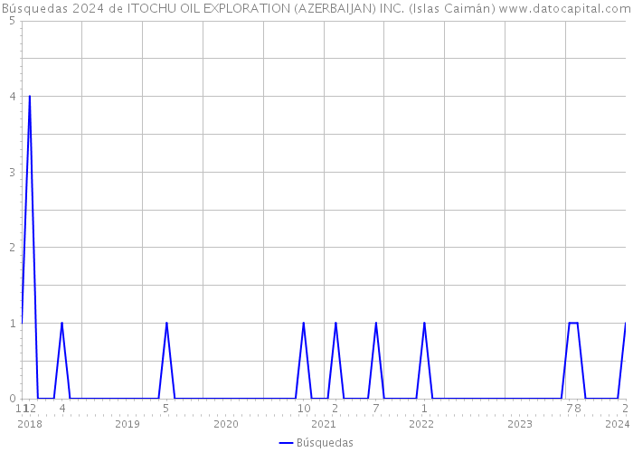 Búsquedas 2024 de ITOCHU OIL EXPLORATION (AZERBAIJAN) INC. (Islas Caimán) 