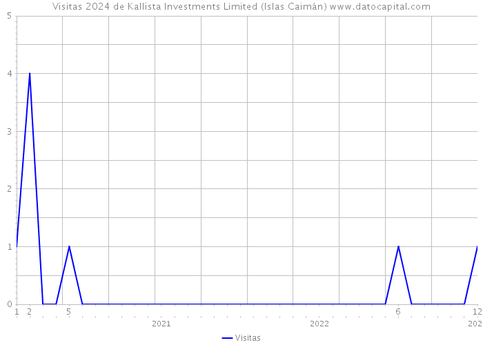 Visitas 2024 de Kallista Investments Limited (Islas Caimán) 