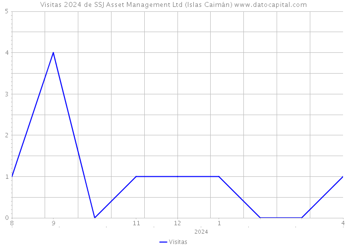 Visitas 2024 de SSJ Asset Management Ltd (Islas Caimán) 