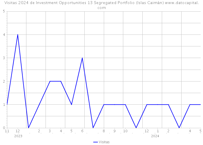Visitas 2024 de Investment Opportunities 13 Segregated Portfolio (Islas Caimán) 