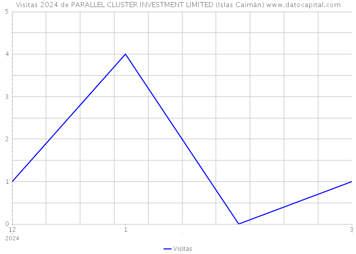 Visitas 2024 de PARALLEL CLUSTER INVESTMENT LIMITED (Islas Caimán) 