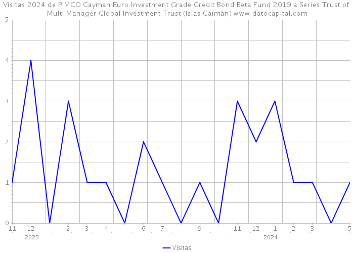 Visitas 2024 de PIMCO Cayman Euro Investment Grade Credit Bond Beta Fund 2019 a Series Trust of Multi Manager Global Investment Trust (Islas Caimán) 