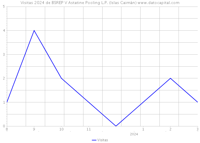 Visitas 2024 de BSREP V Astatine Pooling L.P. (Islas Caimán) 