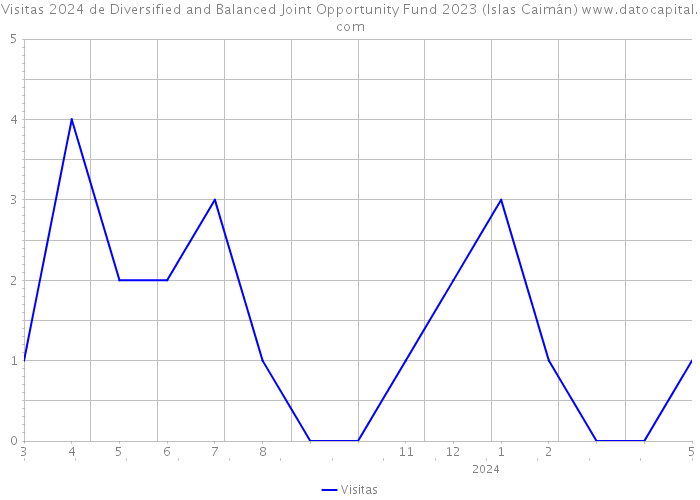 Visitas 2024 de Diversified and Balanced Joint Opportunity Fund 2023 (Islas Caimán) 