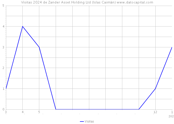 Visitas 2024 de Zander Asset Holding Ltd (Islas Caimán) 