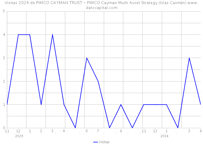Visitas 2024 de PIMCO CAYMAN TRUST - PIMCO Cayman Multi Asset Strategy (Islas Caimán) 