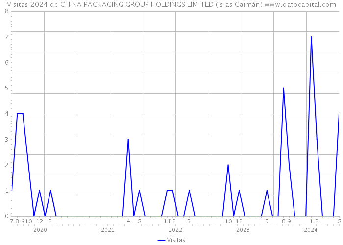 Visitas 2024 de CHINA PACKAGING GROUP HOLDINGS LIMITED (Islas Caimán) 