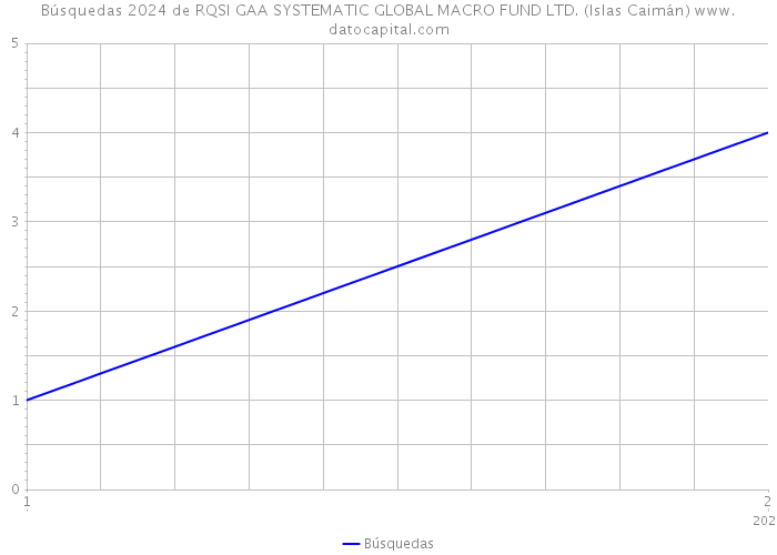 Búsquedas 2024 de RQSI GAA SYSTEMATIC GLOBAL MACRO FUND LTD. (Islas Caimán) 