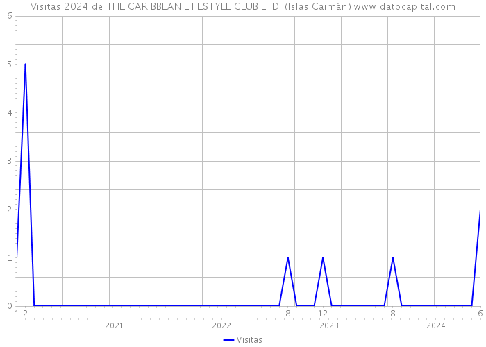 Visitas 2024 de THE CARIBBEAN LIFESTYLE CLUB LTD. (Islas Caimán) 