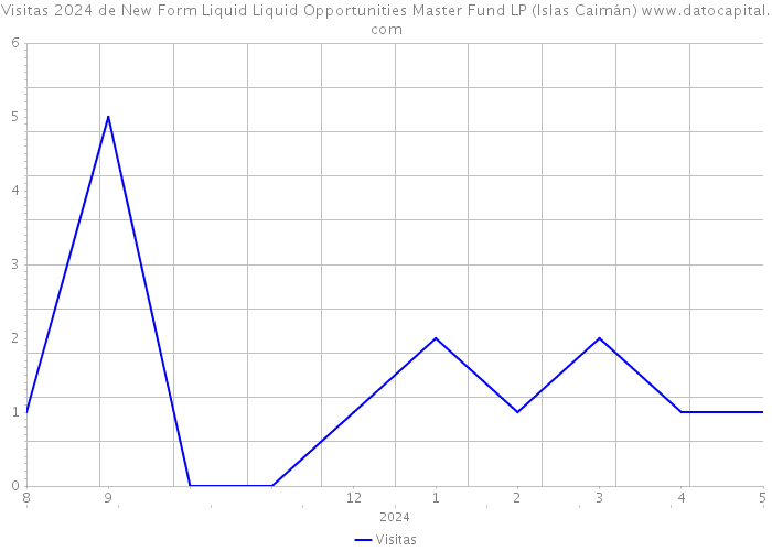 Visitas 2024 de New Form Liquid Liquid Opportunities Master Fund LP (Islas Caimán) 