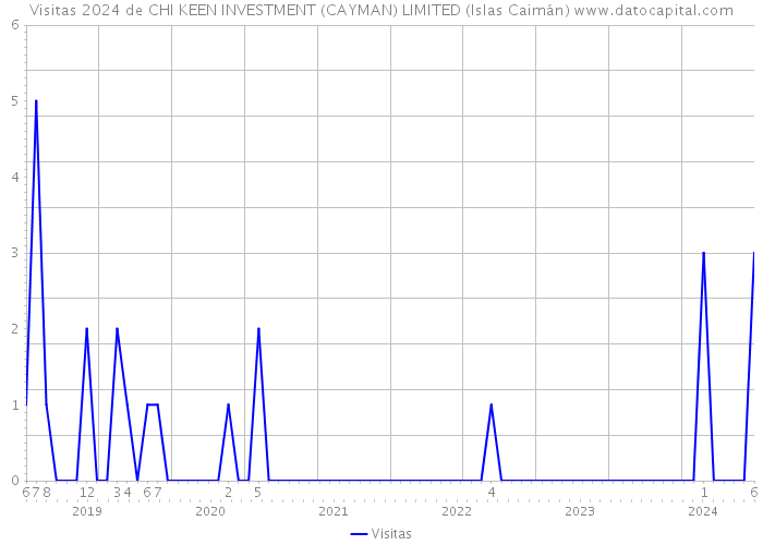 Visitas 2024 de CHI KEEN INVESTMENT (CAYMAN) LIMITED (Islas Caimán) 