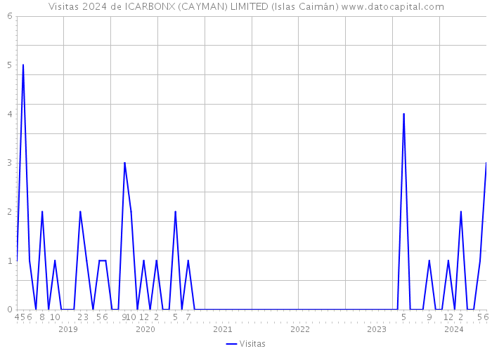Visitas 2024 de ICARBONX (CAYMAN) LIMITED (Islas Caimán) 