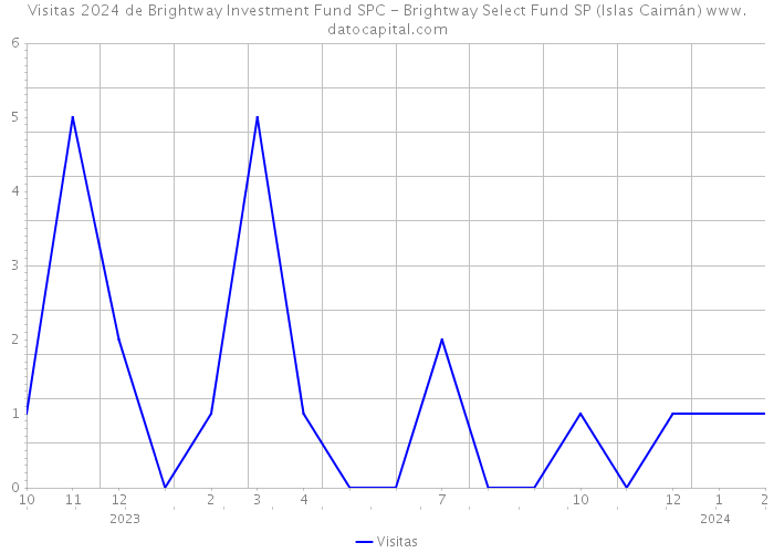 Visitas 2024 de Brightway Investment Fund SPC - Brightway Select Fund SP (Islas Caimán) 