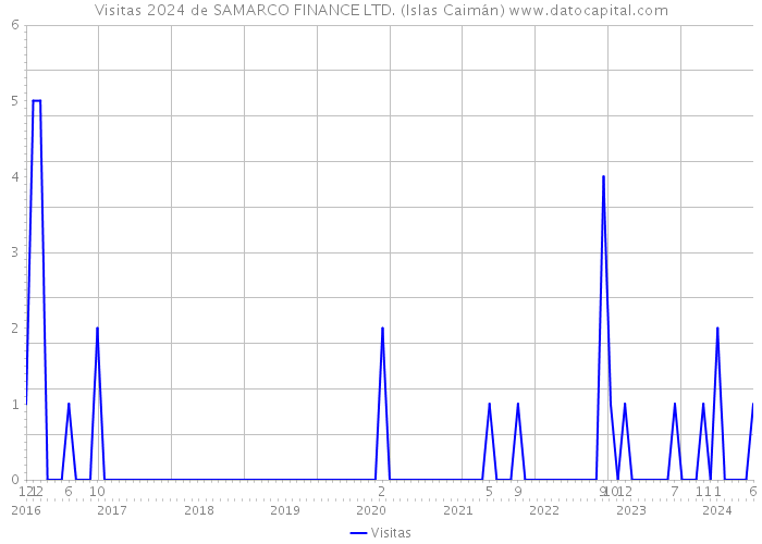 Visitas 2024 de SAMARCO FINANCE LTD. (Islas Caimán) 